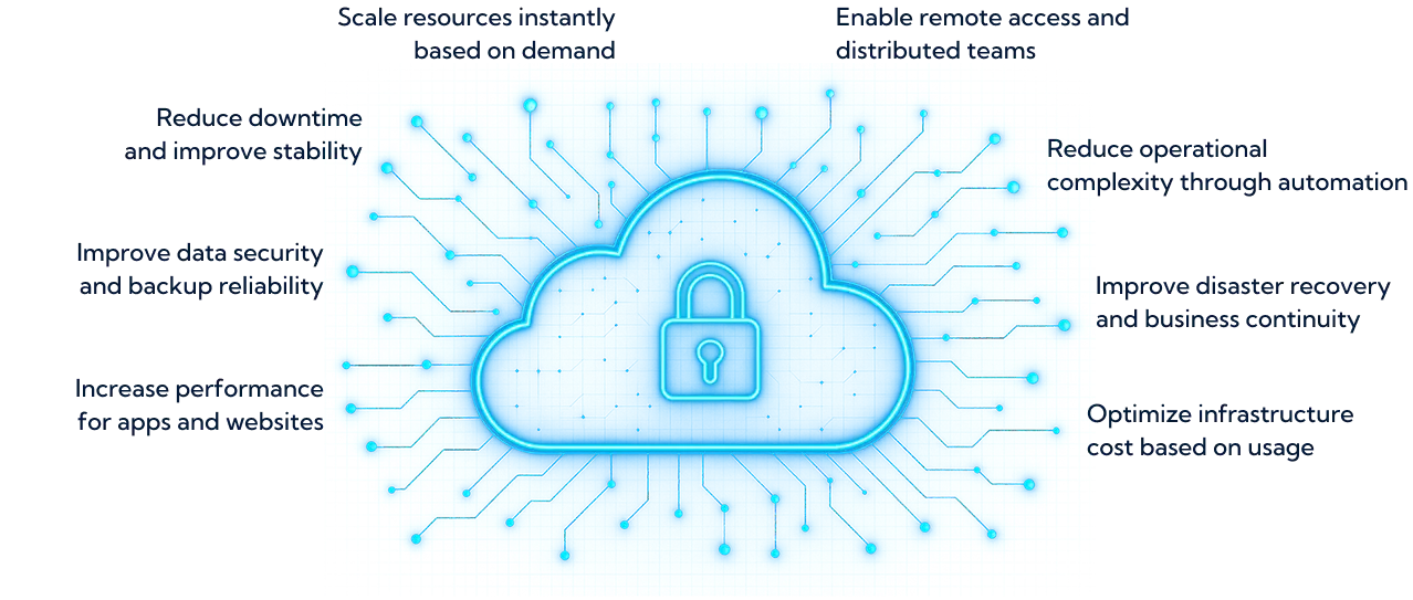 cloud services<br />
Scale resources instantly based on demand<br />
Enable remote access and distributed teams<br />
Reduce downtime<br />
and improve stability<br />
Reduce operational<br />
complexity through automation<br />
Increase performance for apps and websites<br />
Improve disaster recovery and business continuity<br />
Optimize infrastructure cost based on usage