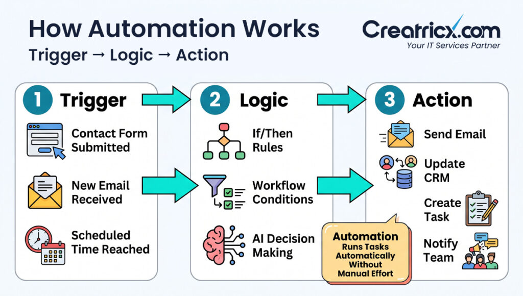 Step-by-step process showing how automation works through triggers, logic and actions