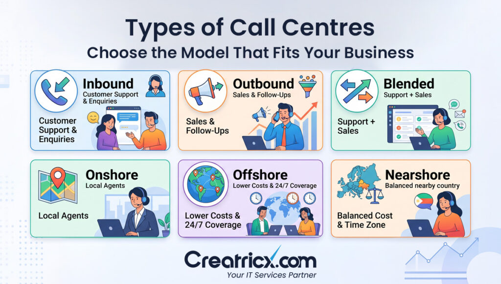 Comparison infographic showing inbound, outbound, blended, onshore, offshore and nearshore call centres
