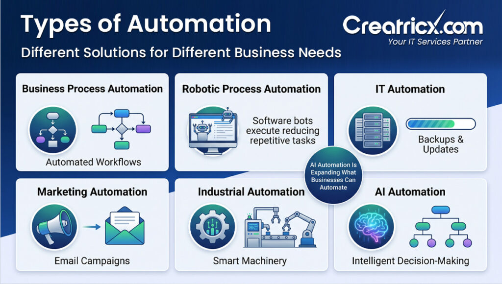 Diagram showing different types of business automation including AI, IT and marketing automation