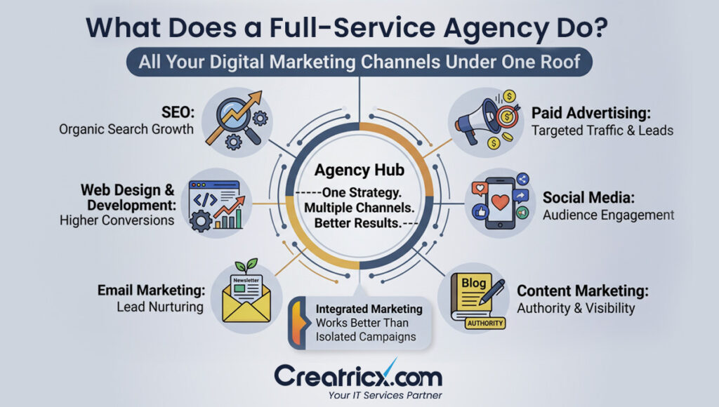 Infographic showing the core services offered by a full-service digital marketing agency