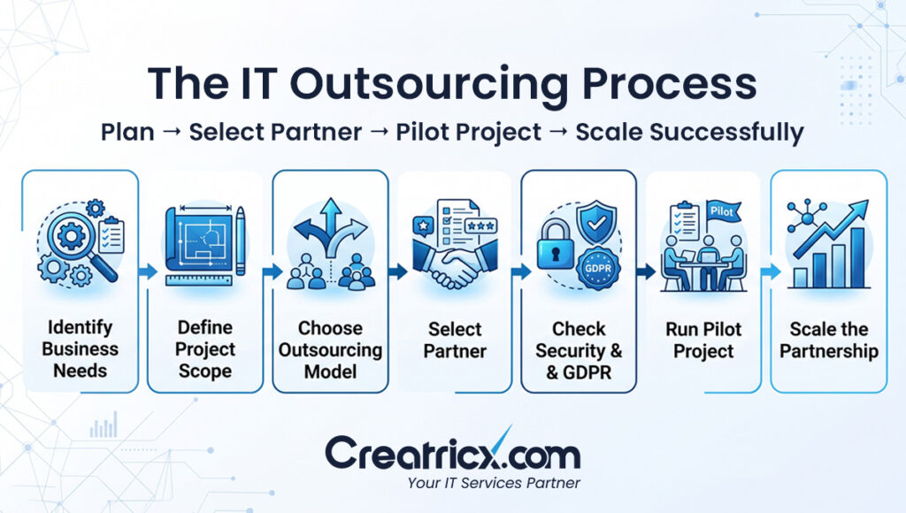 Step-by-Step Guide on How to Outsource IT Services