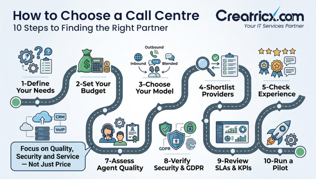 Step-by-step roadmap for choosing the right call centre provider