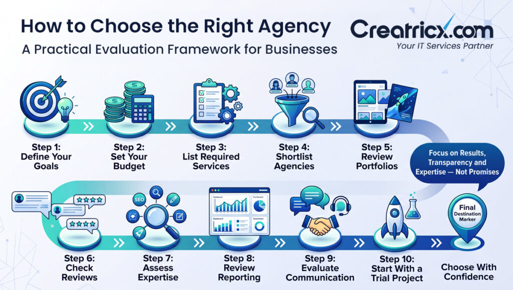 Step-by-step roadmap for selecting a full-service digital marketing agency