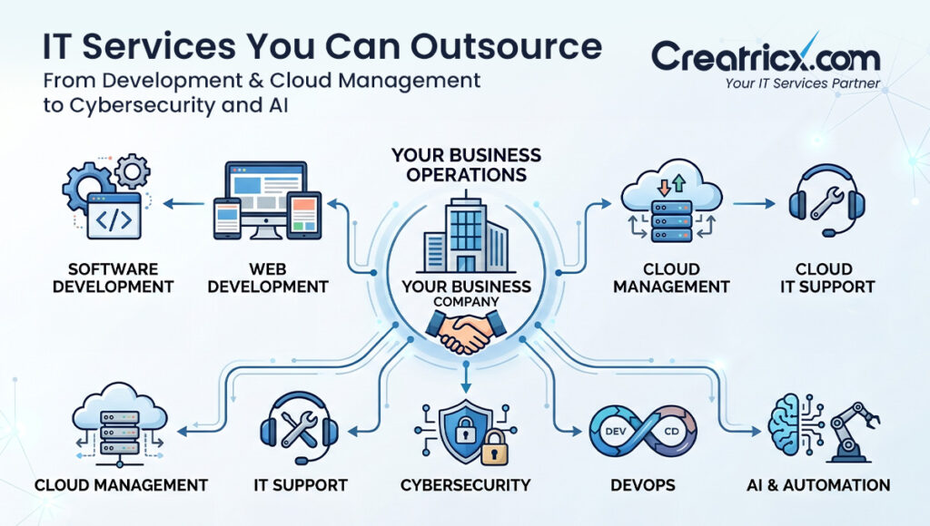 From Development & Cloud Management to Cybersecurity and AI