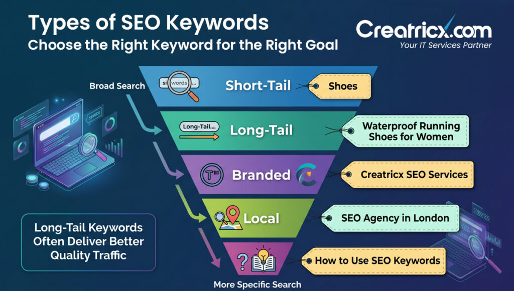 Types of SEO Keywords Choose the Right Keyword for the Right Goal