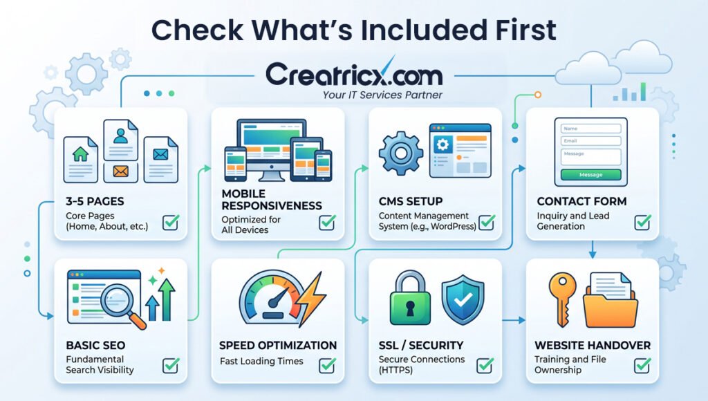 Website quote checklist showing pages, mobile responsiveness, CMS setup, contact form, SEO, speed, SSL and handover