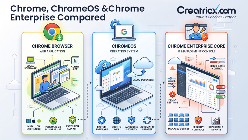 Chrome Browser, ChromeOS and Chrome Enterprise Core compared by local software, cloud dependency and IT management features