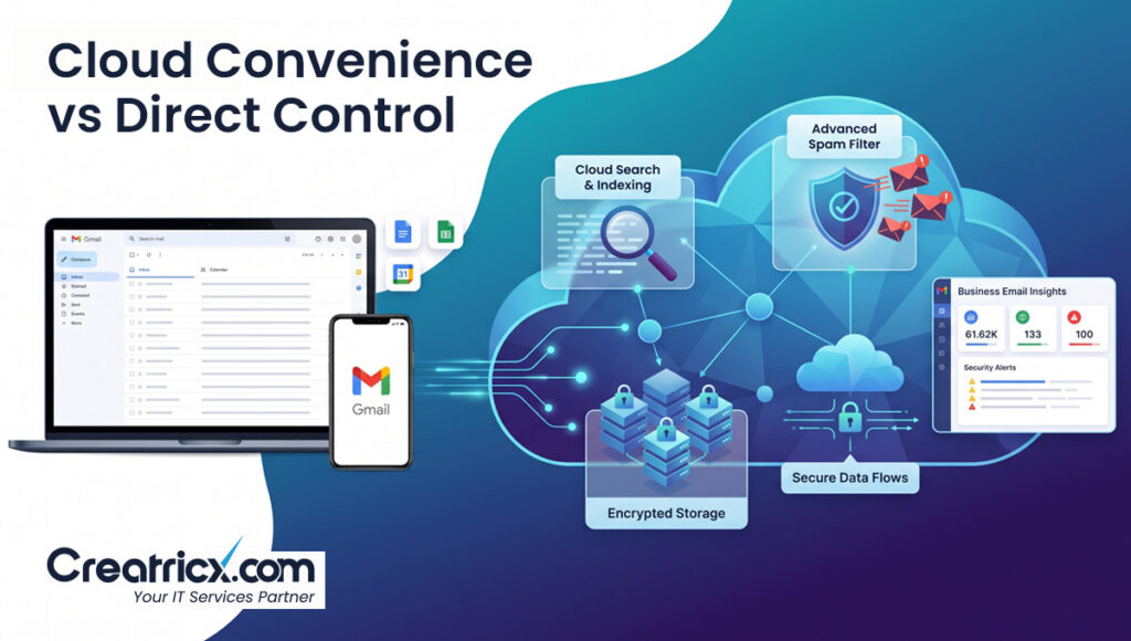 Gmail cloud convenience versus direct control with encrypted storage, cloud search, spam filtering and secure data flows