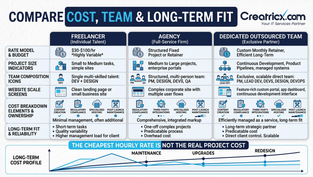 Discovery phase for web development showing scope planning, roadmap, architecture notes, budget planning and timeline blocks