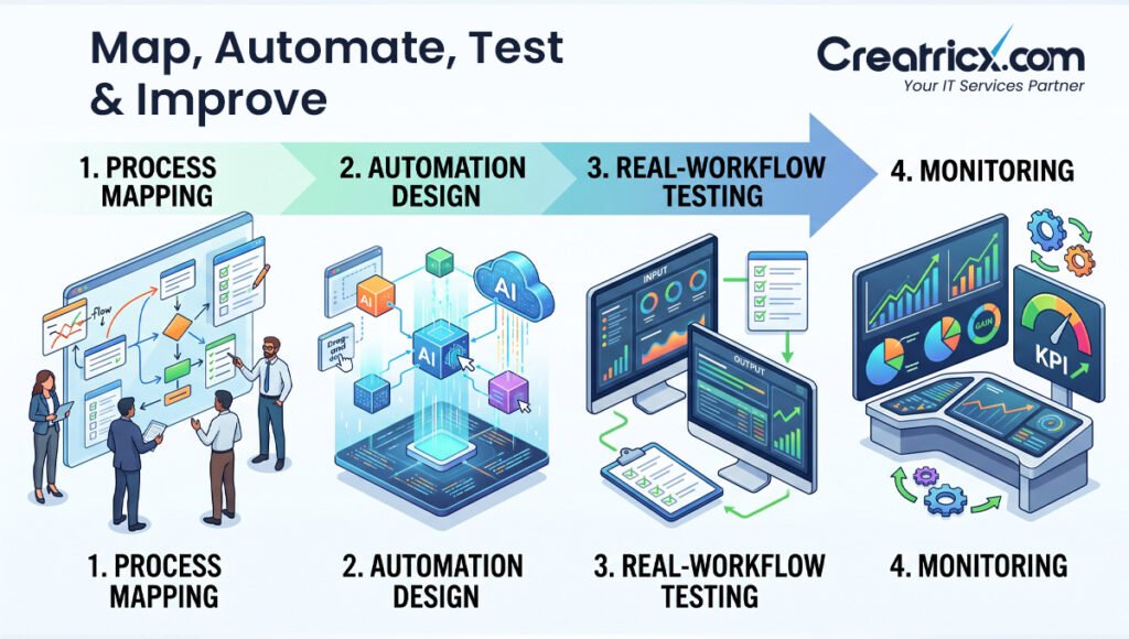 Creatricx AI automation process from workflow mapping and design to testing and monitoring