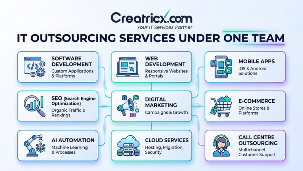 Creatricx IT outsourcing services including software development, web development, mobile apps, SEO, digital marketing, cloud and call centre support