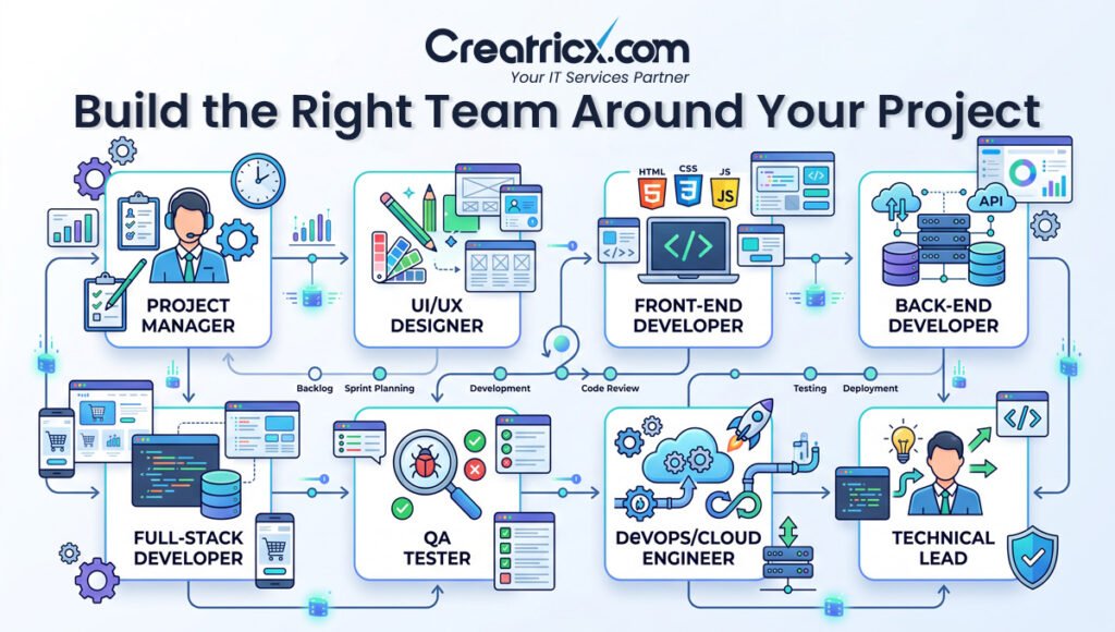 Dedicated development team roles including developers, QA, UI UX, DevOps and project management