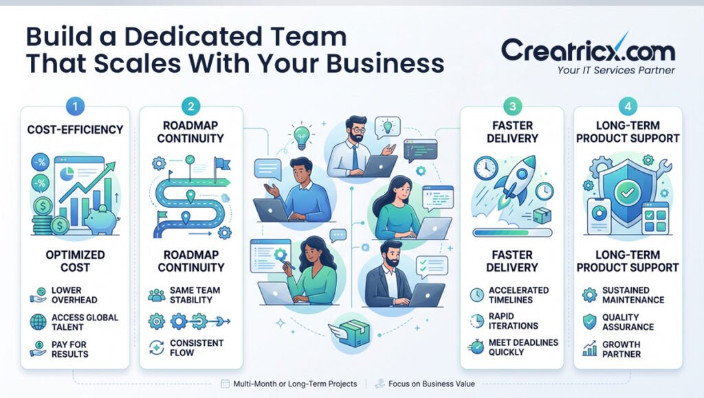 Benefits of a dedicated remote team including lower costs, faster delivery and long-term support