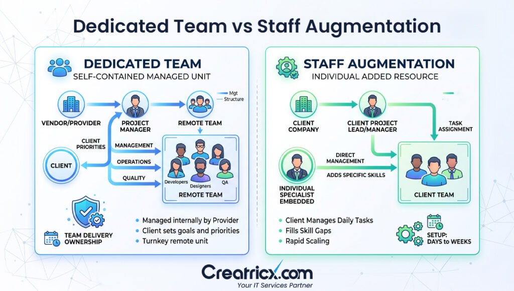 Dedicated team vs staff augmentation management and delivery model comparison
