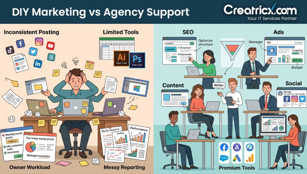 DIY marketing compared with agency support for SEO, ads, content, social media, tools and reporting
