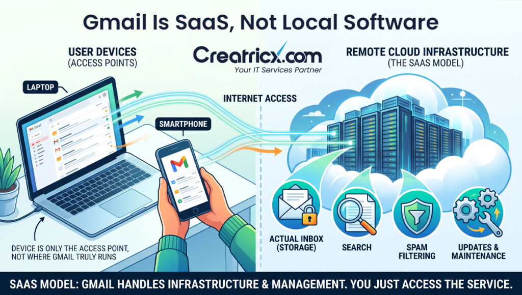 Gmail SaaS model showing user devices accessing remote cloud infrastructure for inbox storage, search, spam filtering and updates