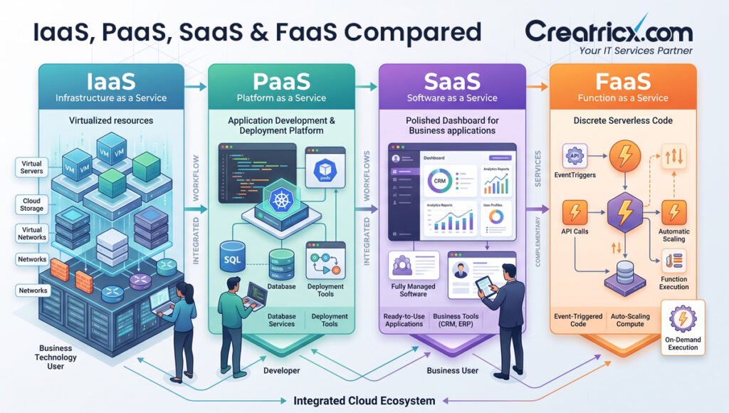 IaaS, PaaS, SaaS and FaaS compared by infrastructure, development platform, software dashboards and serverless functions