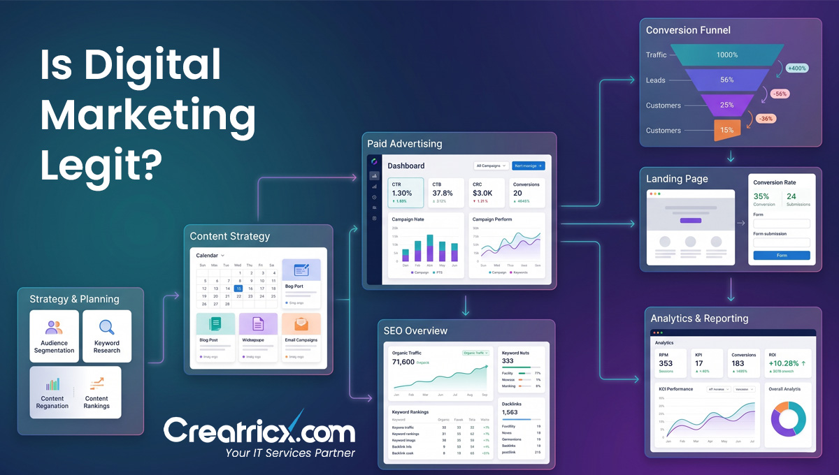 Digital marketing strategy showing SEO, paid ads, content planning, landing pages, conversion funnel and analytics reporting