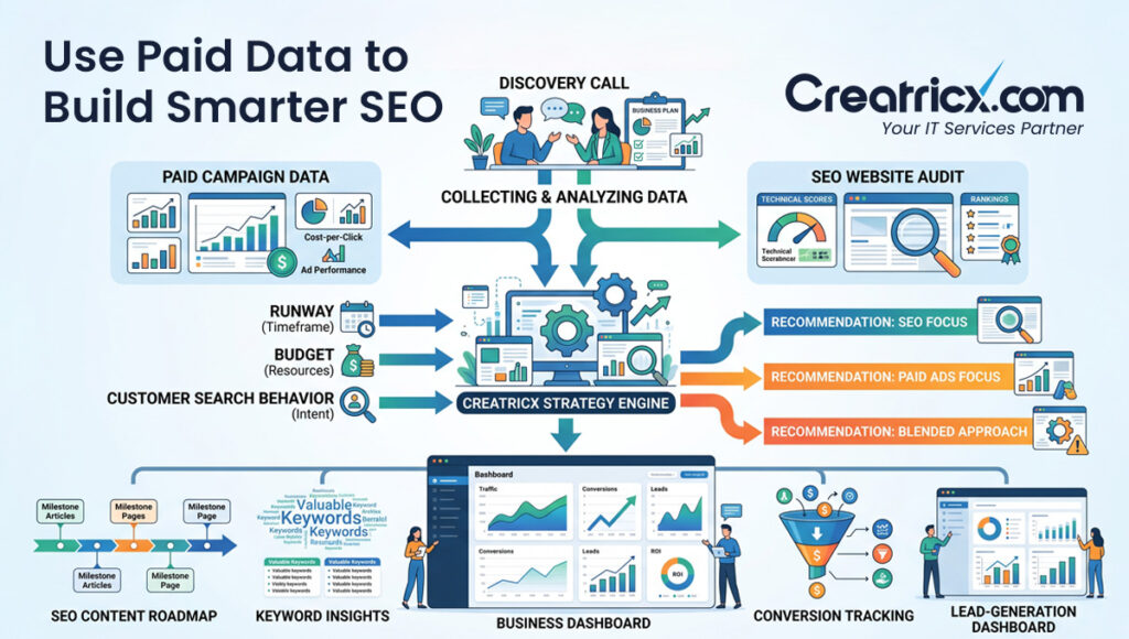 Paid campaign data and SEO audit insights used to choose SEO, paid ads or a blended marketing strategy
