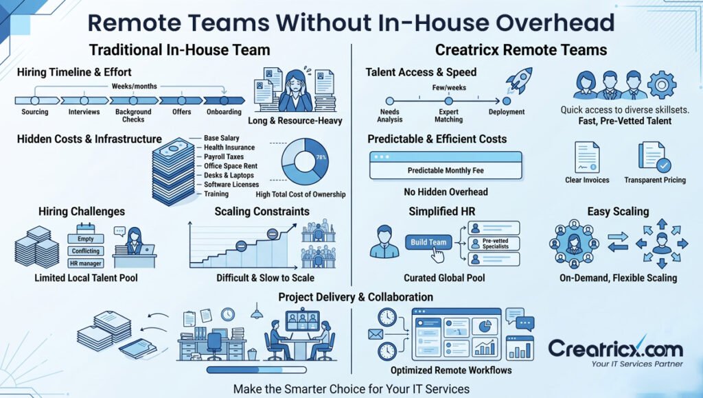 Remote teams compared with in-house hiring showing lower overhead, faster talent access, predictable costs and flexible scaling