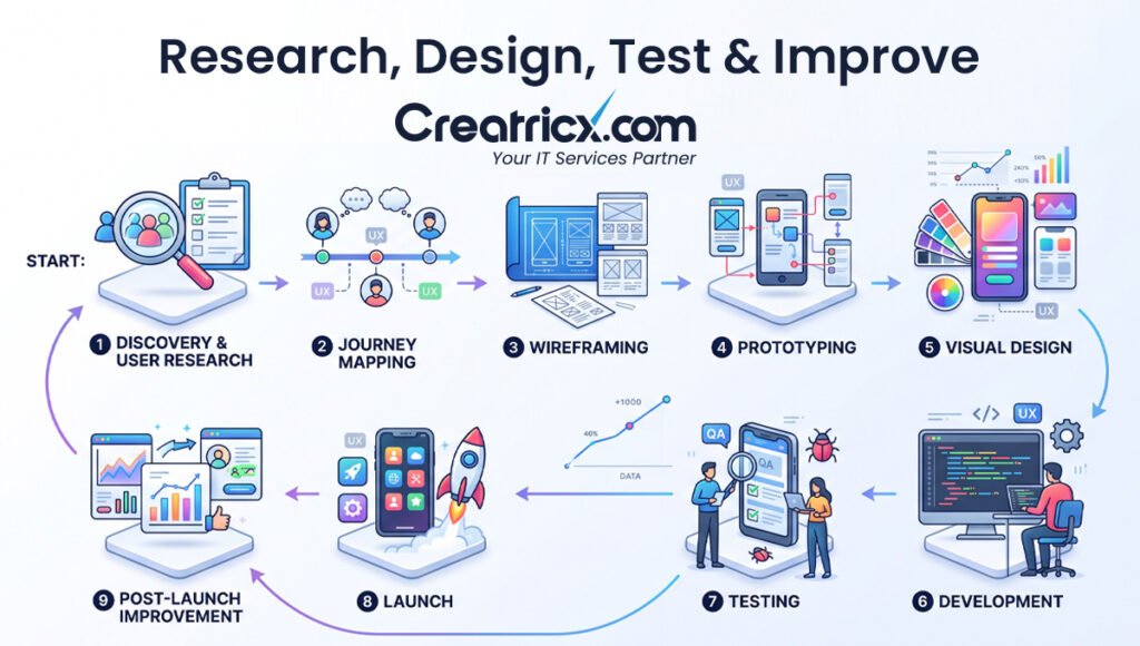 Mobile app development process from research and wireframing to prototyping, testing, launch and post-launch improvement