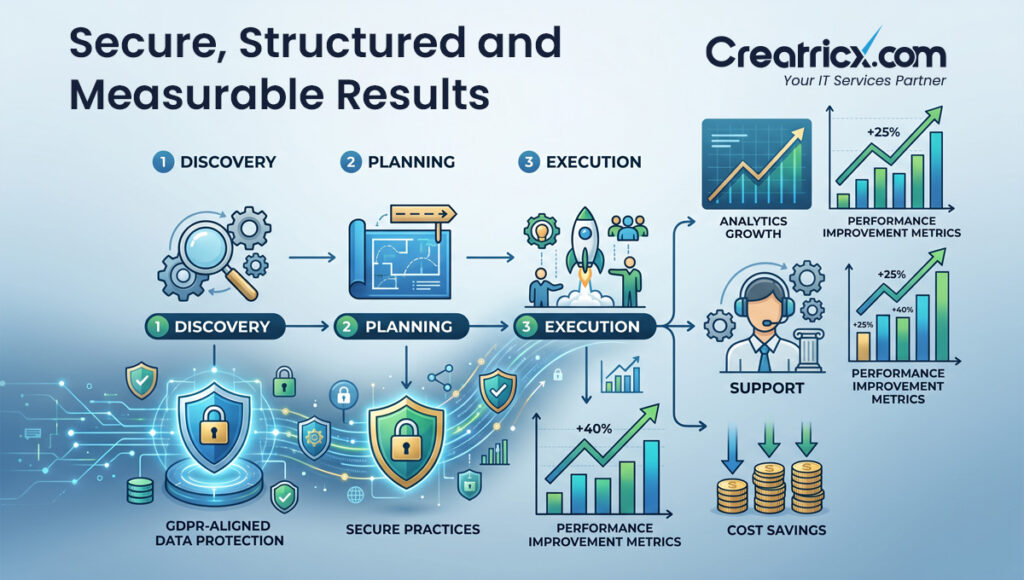 Dedicated remote teams working with project workflows, cloud security, AI automation and SEO growth dashboards