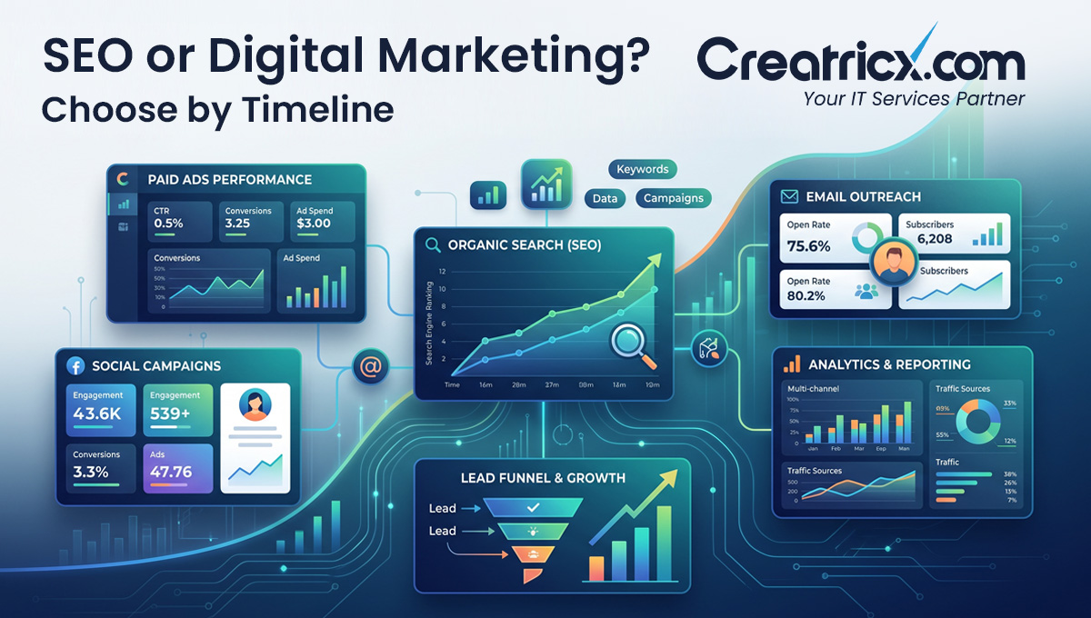 SEO and digital marketing timeline showing paid ads, organic search, email, social campaigns and lead growth