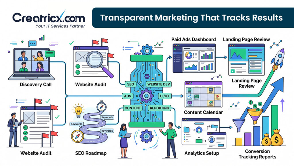 Transparent digital marketing process with discovery call, website audit, SEO roadmap, paid ads dashboard, analytics and conversion tracking