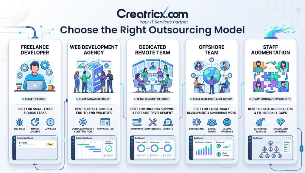 Comparison of freelance, agency, dedicated remote team, offshore and staff augmentation outsourcing models