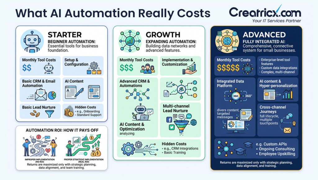 Starter, Growth and Advanced AI marketing automation cost tiers