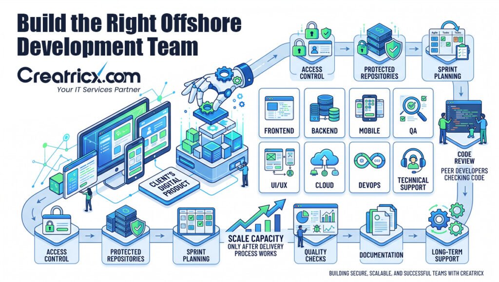 Offshore development team with frontend, backend, mobile, QA, UI UX, cloud, DevOps, secure repositories, and code review