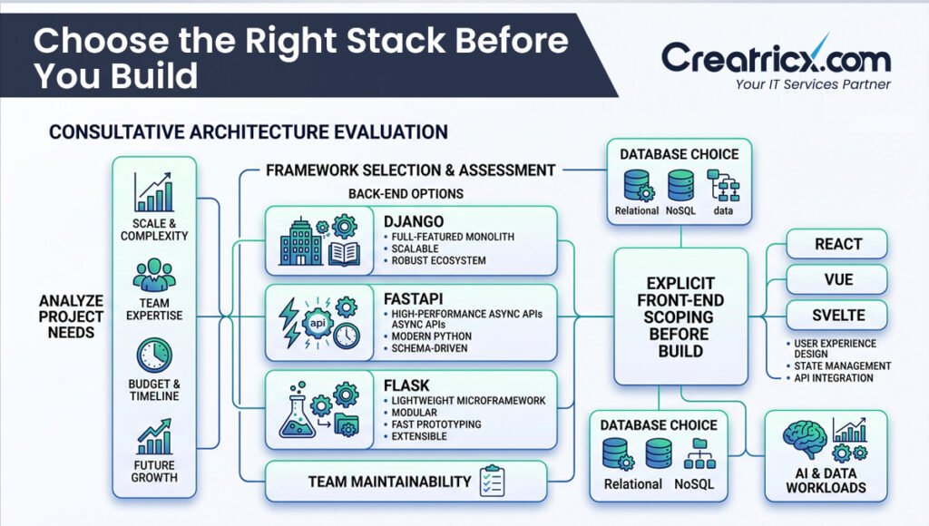 Python web stack assessment comparing Django, FastAPI and Flask with frontend, database and team requirements