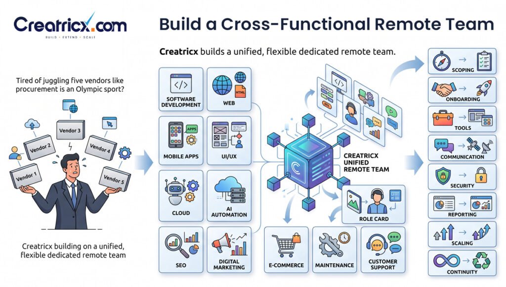 Creatricx cross-functional dedicated remote team structure