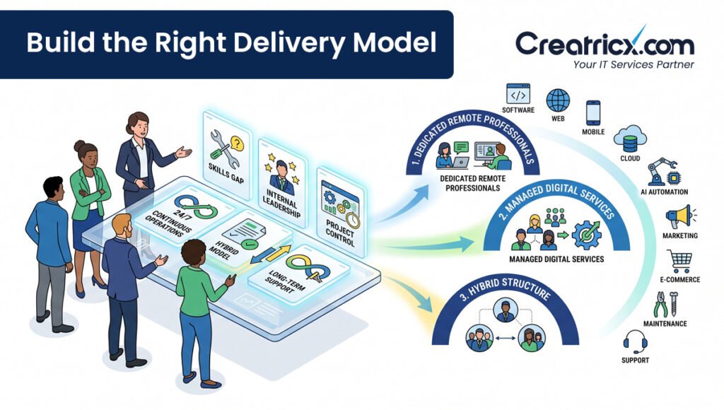 Creatricx delivery model showing dedicated remote professionals, managed digital services and hybrid support options