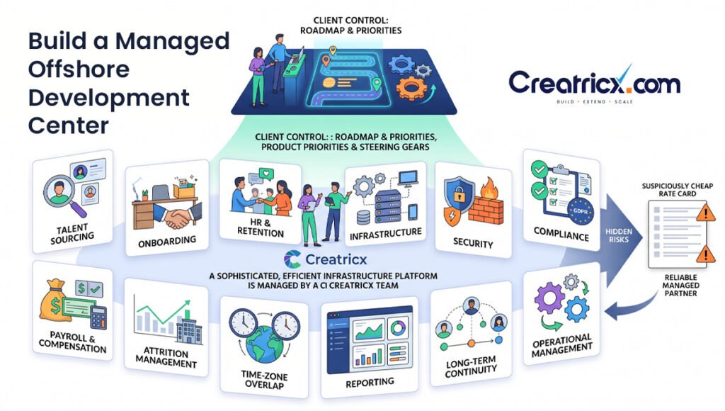 Creatricx managed offshore development center covering talent sourcing, onboarding, HR, security, compliance, payroll, and team continuity