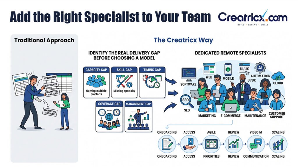 Creatricx staff augmentation model matching capacity, skill, timing, coverage, and management gaps with remote specialists