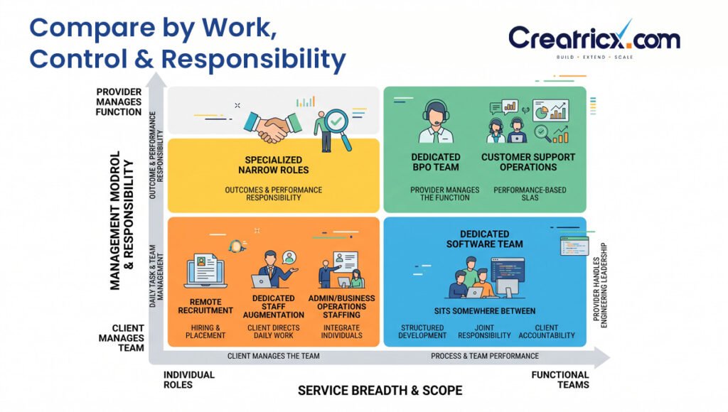 Dedicated remote team models compared by control and responsibility