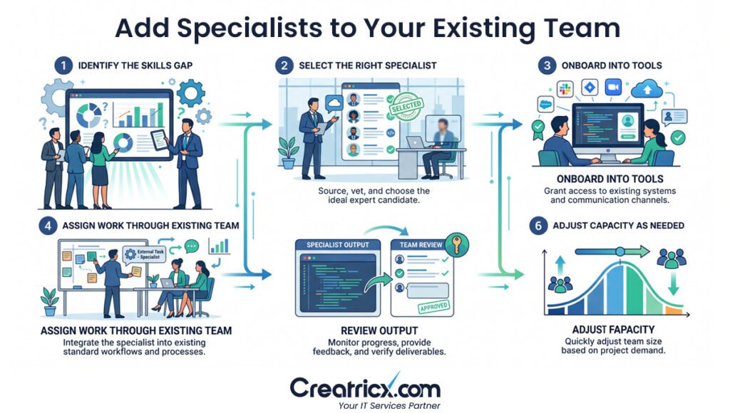 Six-step staff augmentation process from identifying a skills gap to onboarding specialists, reviewing work and adjusting team capacity