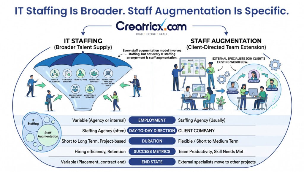 Comparison of IT staffing and staff augmentation across employment, management, duration, success metrics, and end state