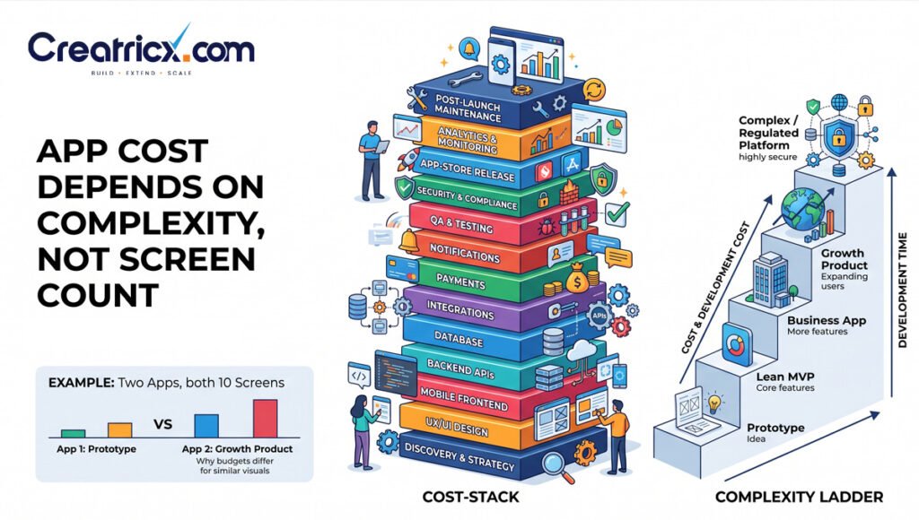 Mobile app cost factors showing how complexity affects development cost