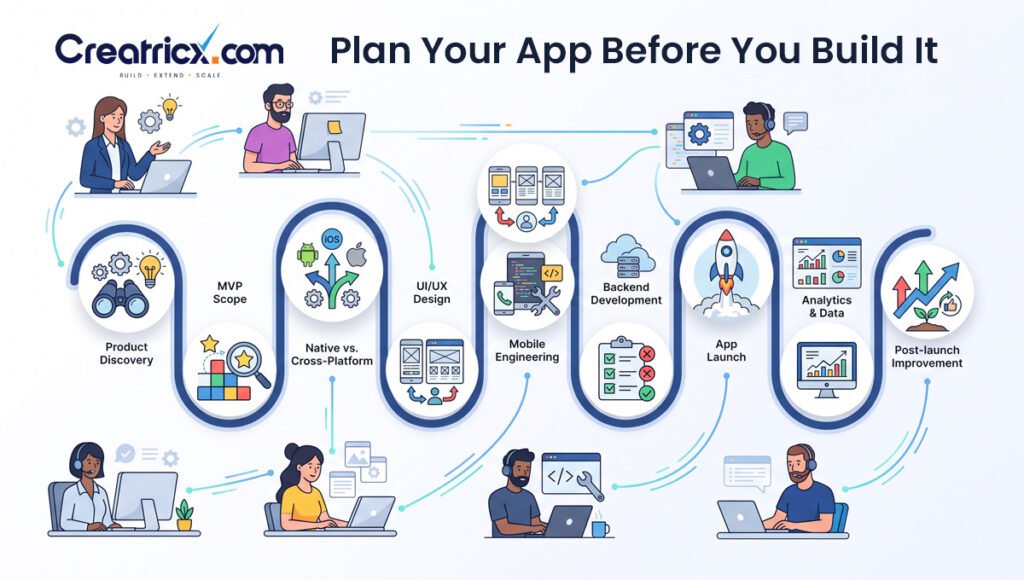 Mobile app planning and development process from discovery to post-launch improvement
