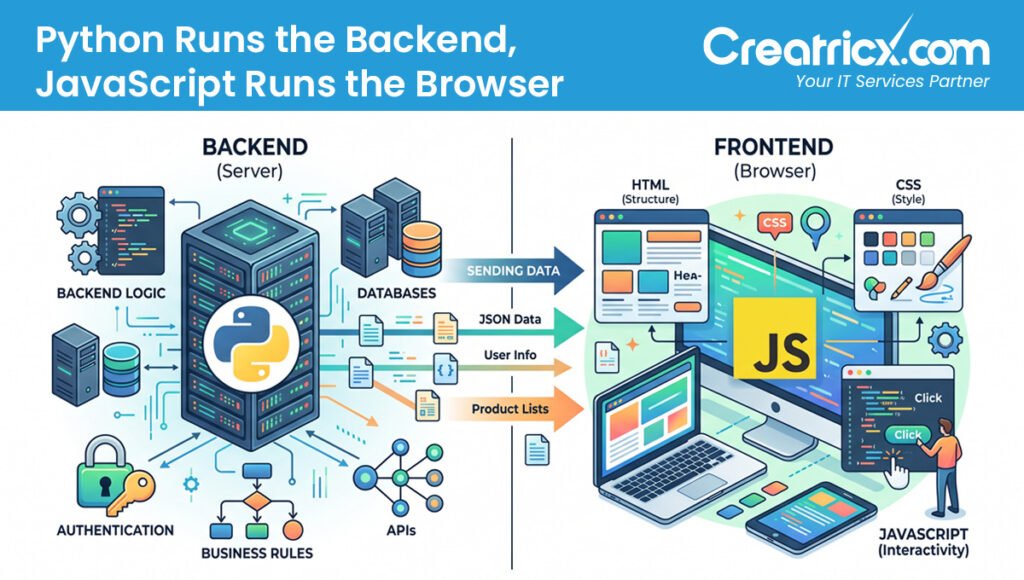 Python handling backend logic and data while HTML, CSS and JavaScript run in the browser