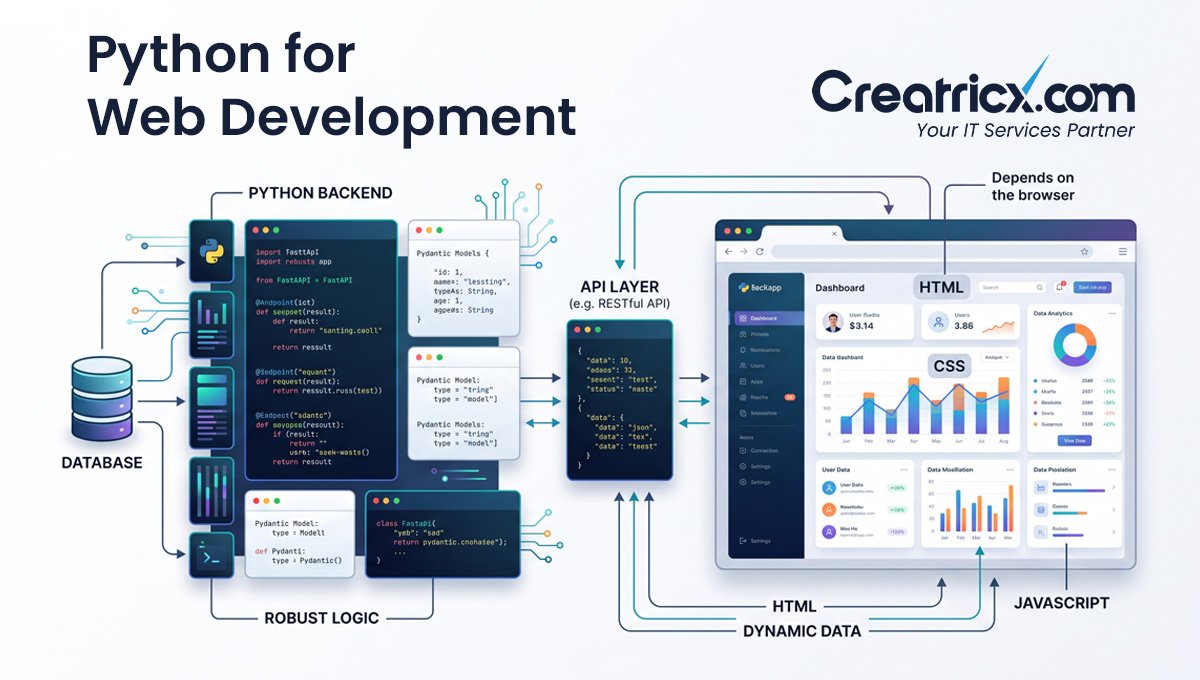 Python web development architecture with a backend, database, REST API and browser-based frontend