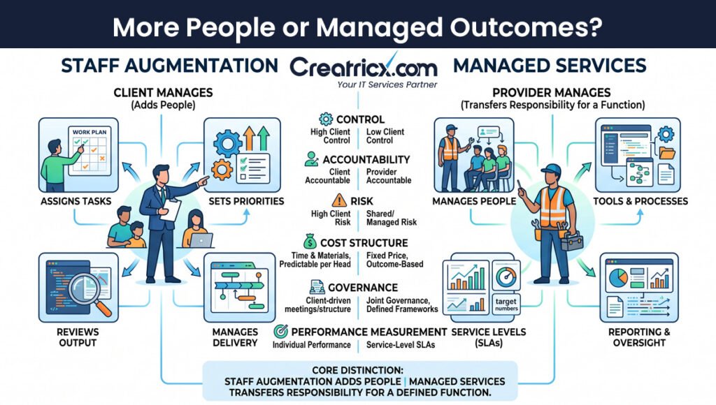 Staff augmentation and managed services compared by control, accountability, risk, cost, governance and performance measurement