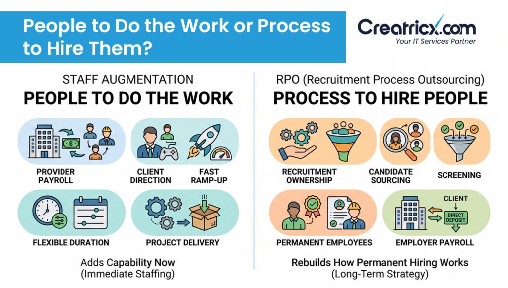 Staff augmentation versus RPO showing people to do the work compared with a process to hire permanent employees
