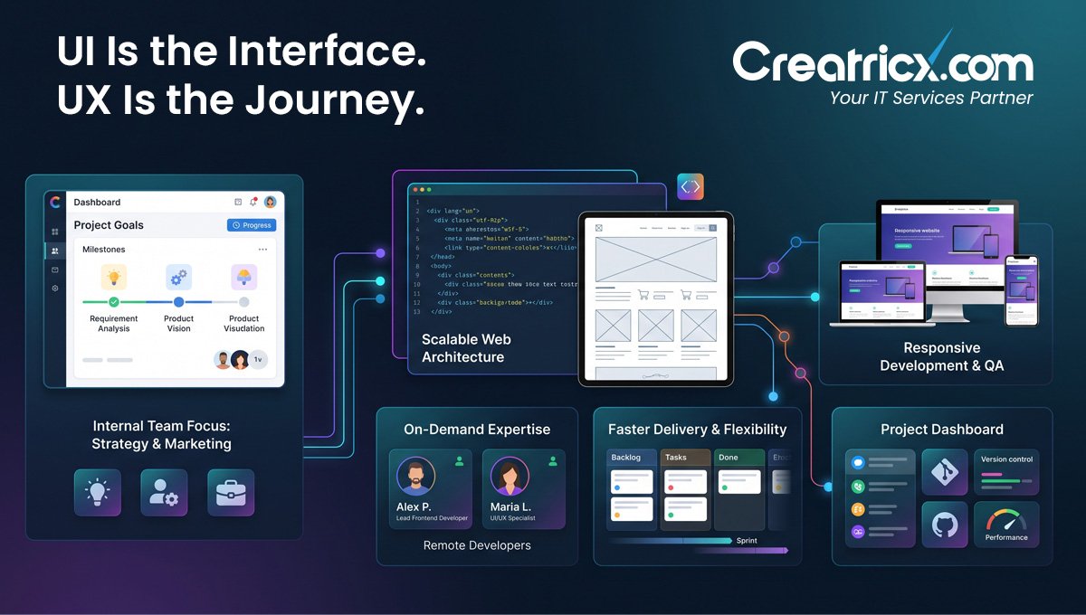 UI/UX design process from wireframes and user flows to development handoff