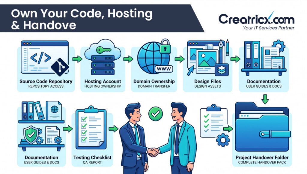 Website handover checklist for code, hosting, domain, design files and documentation