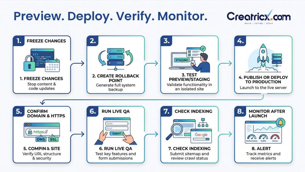 Eight-step website launch checklist from staging to post-launch monitoring