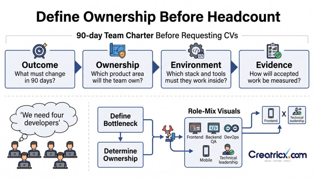 90-day team charter covering outcomes, ownership, technical environment and evidence of success